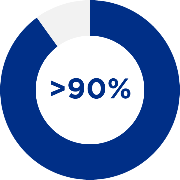 greater than 90 percent